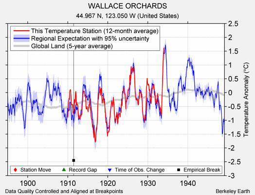 WALLACE ORCHARDS comparison to regional expectation