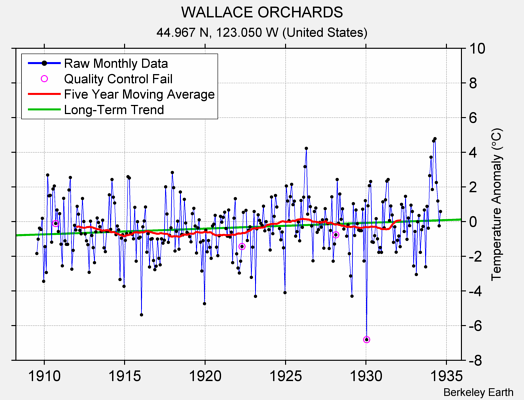 WALLACE ORCHARDS Raw Mean Temperature