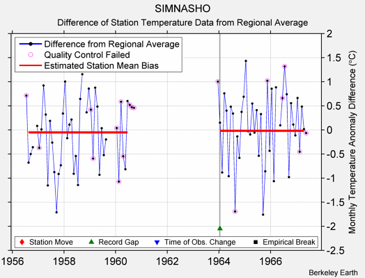 SIMNASHO difference from regional expectation