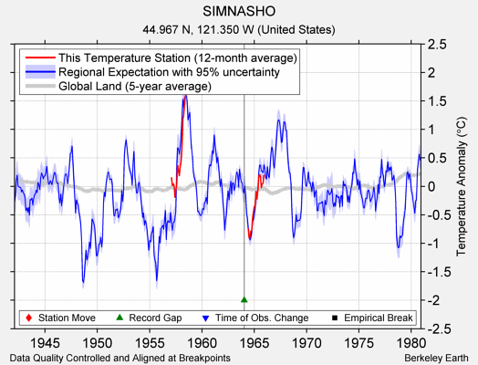 SIMNASHO comparison to regional expectation