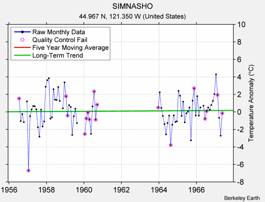 SIMNASHO Raw Mean Temperature