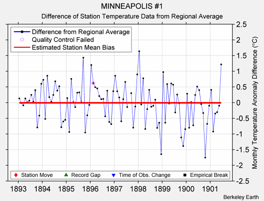 MINNEAPOLIS #1 difference from regional expectation