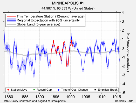 MINNEAPOLIS #1 comparison to regional expectation