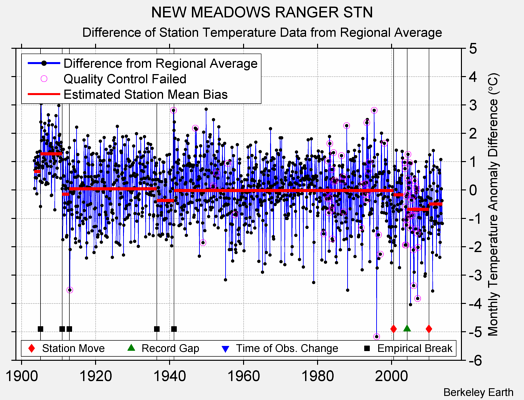 NEW MEADOWS RANGER STN difference from regional expectation