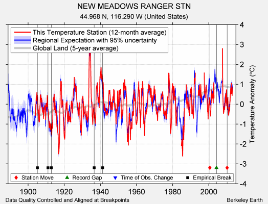 NEW MEADOWS RANGER STN comparison to regional expectation