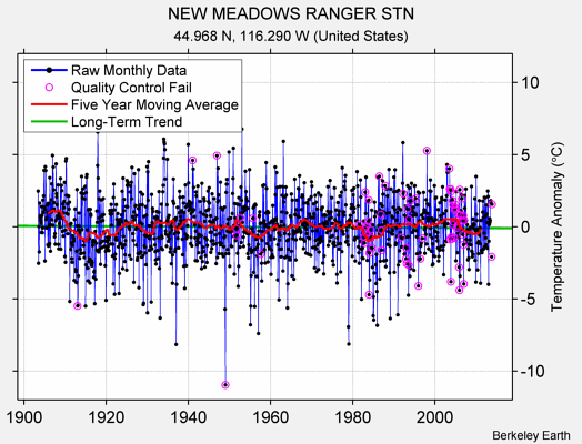 NEW MEADOWS RANGER STN Raw Mean Temperature