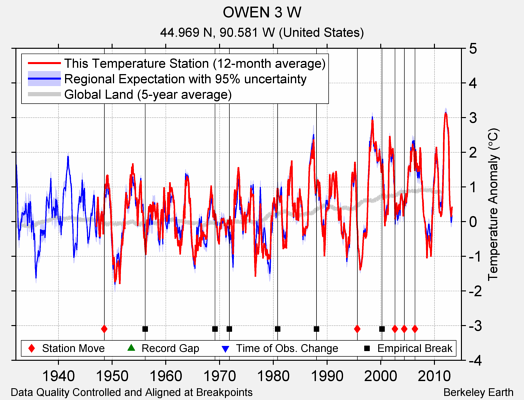 OWEN 3 W comparison to regional expectation