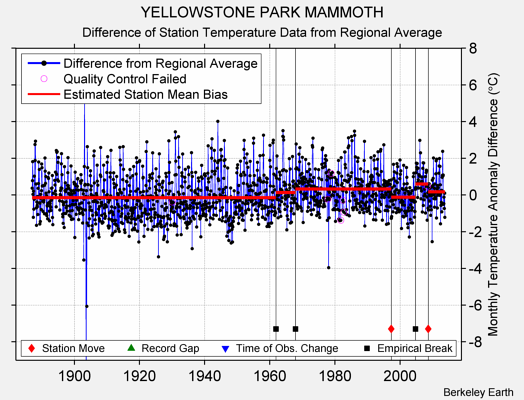 YELLOWSTONE PARK MAMMOTH difference from regional expectation