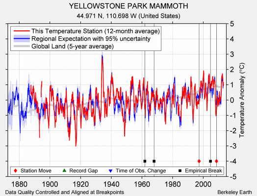 YELLOWSTONE PARK MAMMOTH comparison to regional expectation