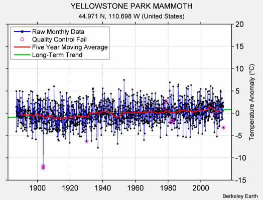 YELLOWSTONE PARK MAMMOTH Raw Mean Temperature