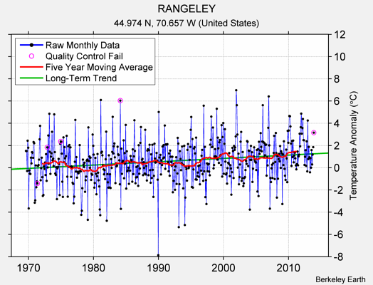 RANGELEY Raw Mean Temperature