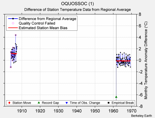 OQUOSSOC (1) difference from regional expectation