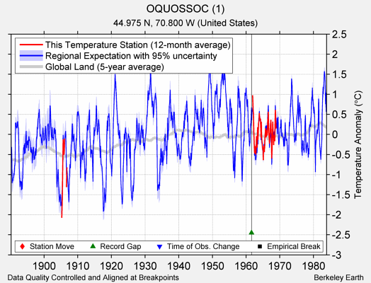 OQUOSSOC (1) comparison to regional expectation