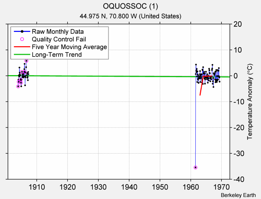 OQUOSSOC (1) Raw Mean Temperature