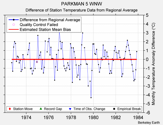 PARKMAN 5 WNW difference from regional expectation