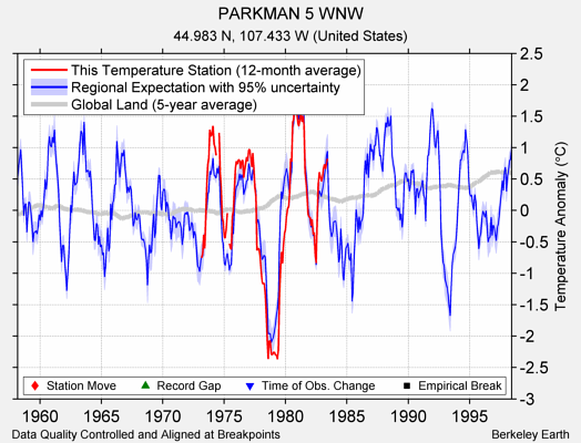 PARKMAN 5 WNW comparison to regional expectation