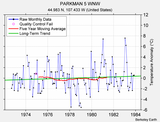 PARKMAN 5 WNW Raw Mean Temperature