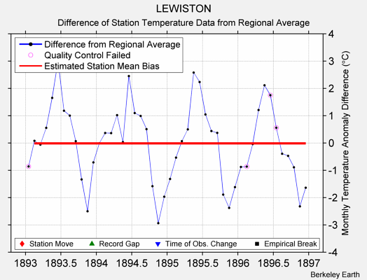 LEWISTON difference from regional expectation