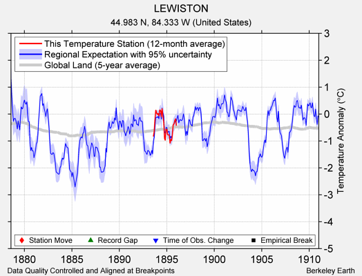 LEWISTON comparison to regional expectation