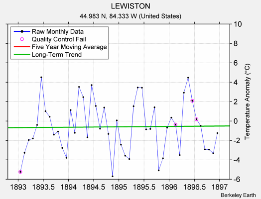 LEWISTON Raw Mean Temperature