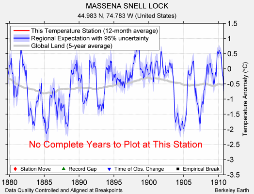 MASSENA SNELL LOCK comparison to regional expectation