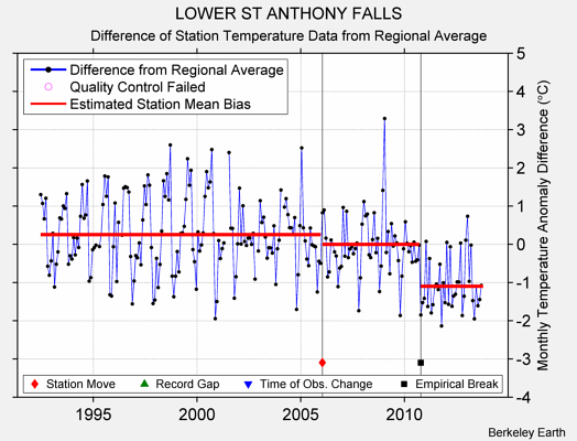 LOWER ST ANTHONY FALLS difference from regional expectation