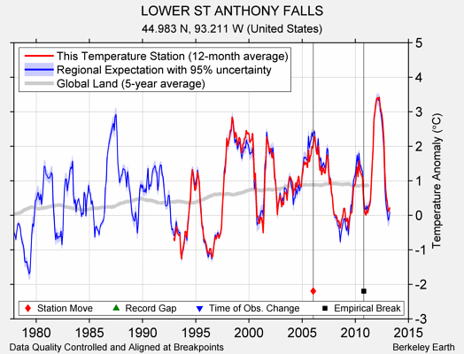 LOWER ST ANTHONY FALLS comparison to regional expectation