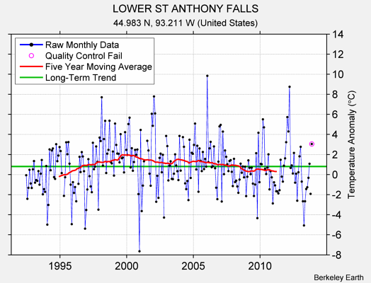 LOWER ST ANTHONY FALLS Raw Mean Temperature