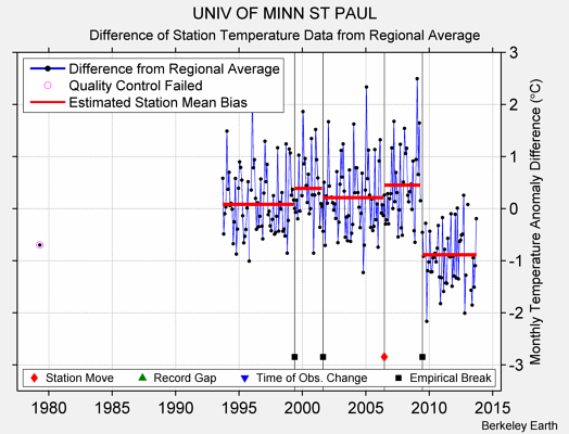 UNIV OF MINN ST PAUL difference from regional expectation