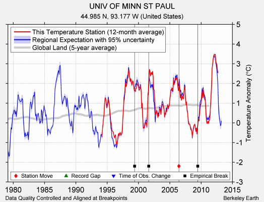 UNIV OF MINN ST PAUL comparison to regional expectation