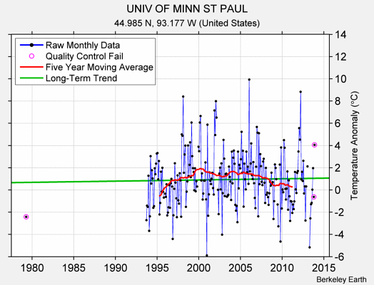 UNIV OF MINN ST PAUL Raw Mean Temperature