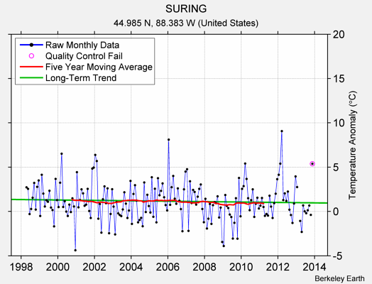 SURING Raw Mean Temperature