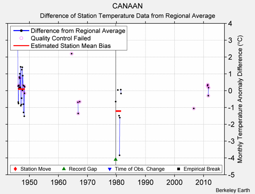 CANAAN difference from regional expectation