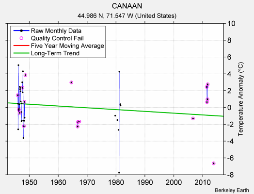 CANAAN Raw Mean Temperature