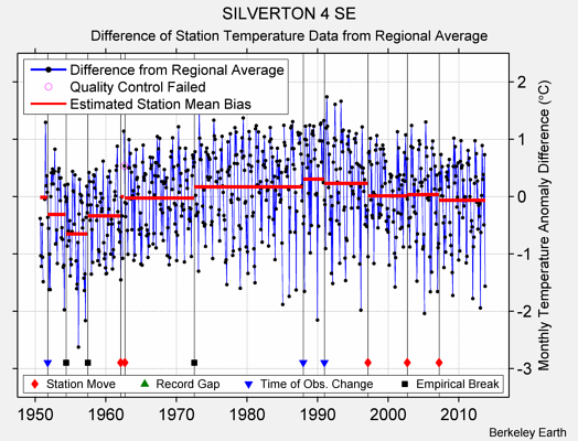 SILVERTON 4 SE difference from regional expectation