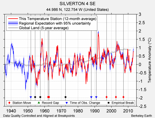 SILVERTON 4 SE comparison to regional expectation