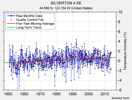 SILVERTON 4 SE Raw Mean Temperature