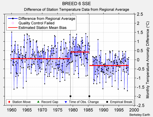 BREED 6 SSE difference from regional expectation