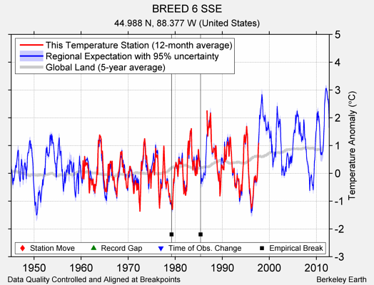 BREED 6 SSE comparison to regional expectation