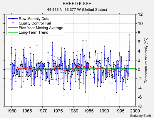 BREED 6 SSE Raw Mean Temperature