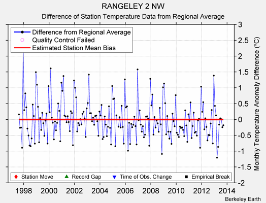 RANGELEY 2 NW difference from regional expectation