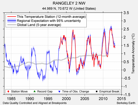 RANGELEY 2 NW comparison to regional expectation