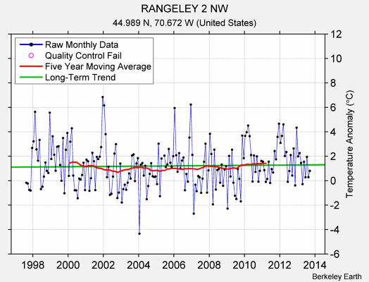 RANGELEY 2 NW Raw Mean Temperature