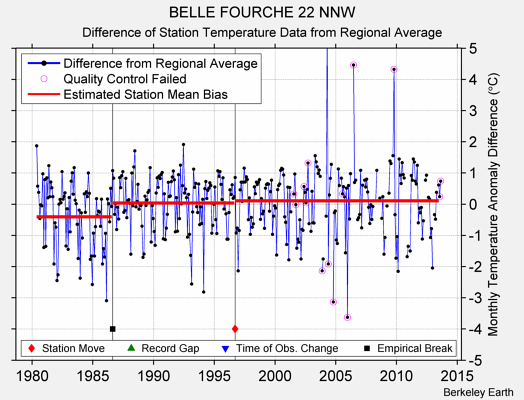 BELLE FOURCHE 22 NNW difference from regional expectation