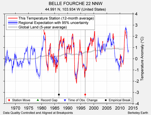 BELLE FOURCHE 22 NNW comparison to regional expectation