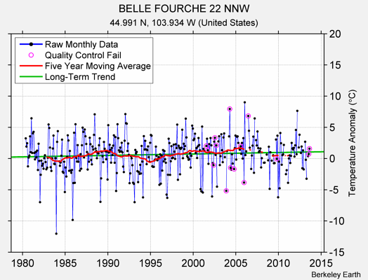 BELLE FOURCHE 22 NNW Raw Mean Temperature