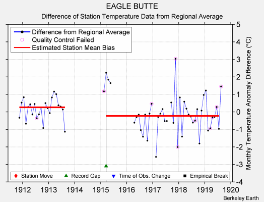 EAGLE BUTTE difference from regional expectation