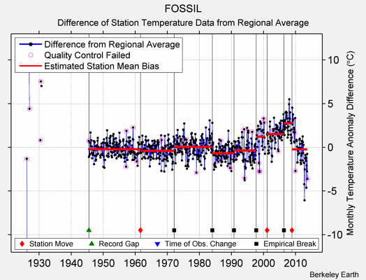 FOSSIL difference from regional expectation