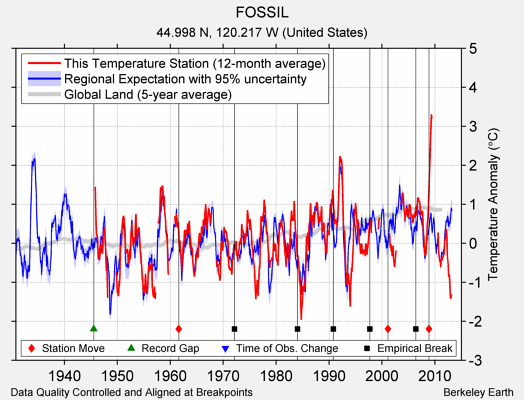 FOSSIL comparison to regional expectation