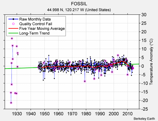 FOSSIL Raw Mean Temperature